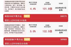科创50ETF易方达昨日吸金超12亿，科技成长板块早盘走强带动科创指数全线飘红