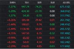 TMT板块成交占比直逼50% 单日1.33万亿成交额刷近两周新高