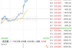 胜宏科技H股午后强势拉升涨近20% 行业涨价潮加算力需求双驱动引市场关注