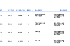8月7日中科飞测大宗交易亮眼 45万股折价成交1.57亿元凸显市场动向
