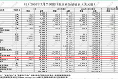 7个月集成电路出口超2160亿美元 同比增幅近100%创亮眼表现