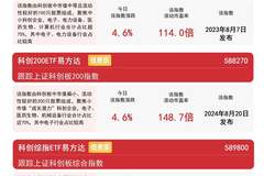 科创50指数大涨超2%，易方达科创50ETF近一月吸金近74亿元成市场焦点