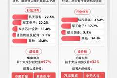 商业航天板块午后走强 卫星产业指数飙涨2.7%领涨相关赛道