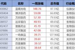 十大牛股变天！医药霸占半壁江山，博济医药、万邦医药等5股上榜，科技独苗蓝盾光电暴涨149%夺冠，“妖股”一鸣食品、北京文化在列
