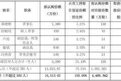 天通股份股价坐“过山车”，公司第三期员工持股计划若成功实施，5名高管合计浮盈或接近5000万元！