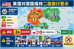 美国对德国维持二级旅行警示，安全评级不如波兰奥地利