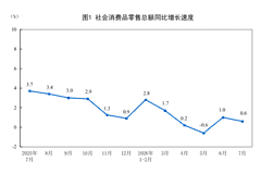 国家统计局：2026年1-7月份社会消费品零售总额增长1.2%