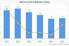 读客文化2026年半年报：营收1.73亿元，归母净利润同比增长78.52%，扣非归母净利润同比增长122.73%