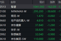 恒生科技指数跌超1.5% 智谱、MINIMAX跌超10%