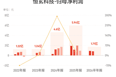 恒玄科技:上半年归母净利润同比下降43.87%