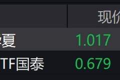机床概念股走低,机床、工业母机等ETF跌近6%
