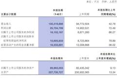 3800亿市值矿业巨头发布“炸裂”业绩：上半年净利大增超80%！拟分红超20亿元