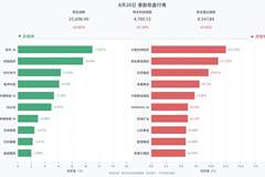 港股三大指数全线收涨，恒生指数涨0.80%，中国生物制药涨12.53%，紫金黄金国际涨11.25%，石药集团涨9.61%