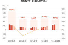 新宙邦:上半年归母净利润9.84亿元,同比增长103.33%