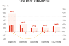 浙江建投：上半年归母净利润2.49亿元，同比增长49.27%