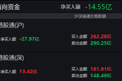 南向资金净卖出额超10亿港元