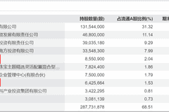 “牛散”章建平，退出3家A股公司前十大股东名单！