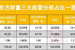 东方财富越来越“证券化”了，证券业务占比78%创三年新高