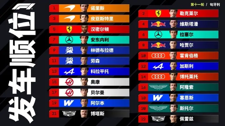 2026赛季F1匈牙利站排位赛落幕：诺里斯夺杆位创佳绩 汉密尔顿因违规被罚退三位引正赛格局变化