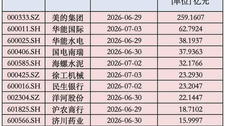 A股年中“红包雨”，来了！下周还有800亿元在路上