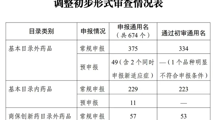 国家医保局公示2026年医保目录初审药品清单,两款百万元一针的抗癌药再次冲刺医保谈判