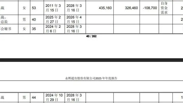 一天内,永辉超市两位副总裁辞职,合计年薪超400万,分管重要业务线