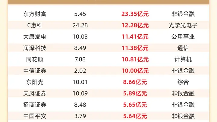 主力资金流入前20:东方财富流入23.35亿元、C惠科流入12.28亿元