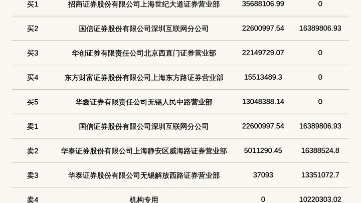 机构席位卖出1022.03万 北交所上市公司海达尔登龙虎榜