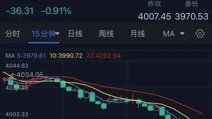 黄金刚刚大跌失守4000!金价亚盘重挫36美元 今日美联储大事势必引爆行情