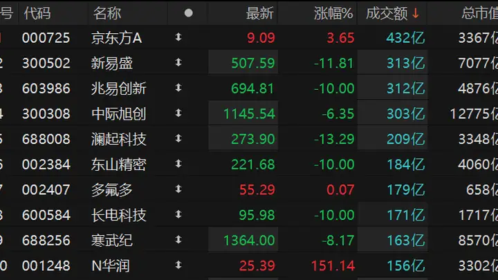 沪深两市成交额超2.8万亿元 京东方A成交额超430亿元