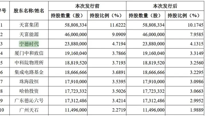 碳化硅厂商天科合达科创板IPO获受理 大基金、宁德时代、华为哈勃等为股东