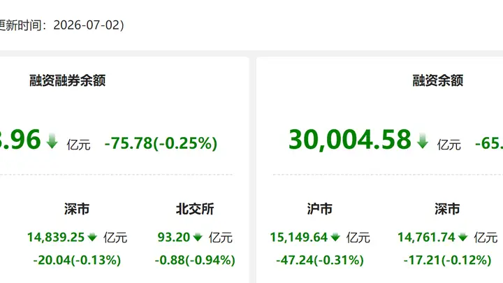 资金风向标 | 两融余额较上日减少75.78亿元 非银金融获融资净买入居首