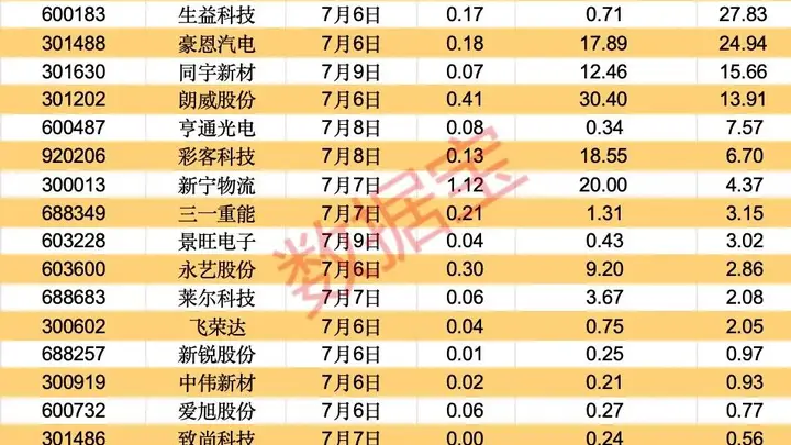 下周32股解禁，解禁市值超1000亿元