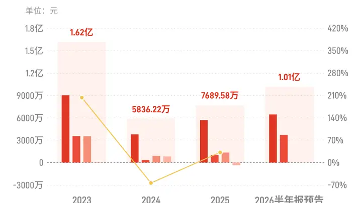 汇嘉时代：预计上半年归母净利润9600万元-1.07亿元，同比增长43.18%-59.59%