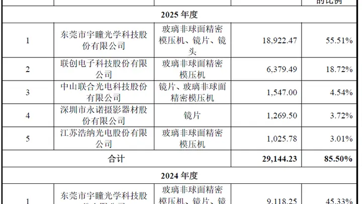 IPO雷达| 超半数营收来自单一客户,金鼎光学逆势扩产合理性存疑