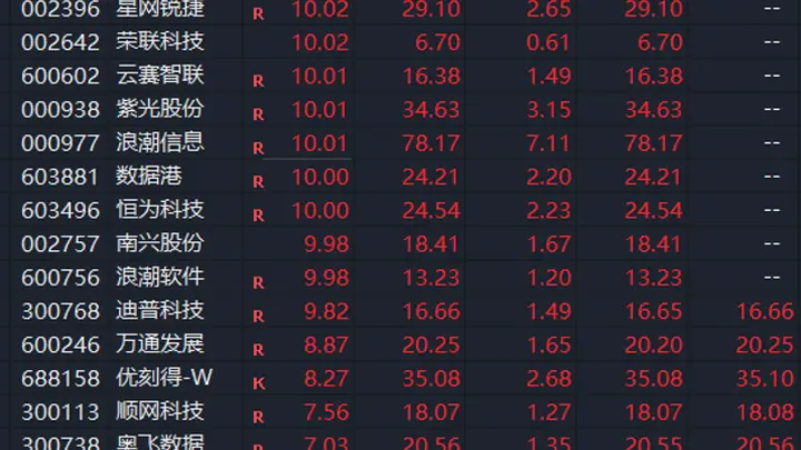 利好突袭!A股盘中,直线拉升!涨停潮,刚刚上演