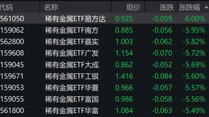 稀有金属概念股走弱,稀有金属ETF跌超5%