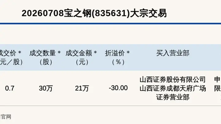 新三板基础层公司宝之钢大宗交易折价30%，成交金额21万元