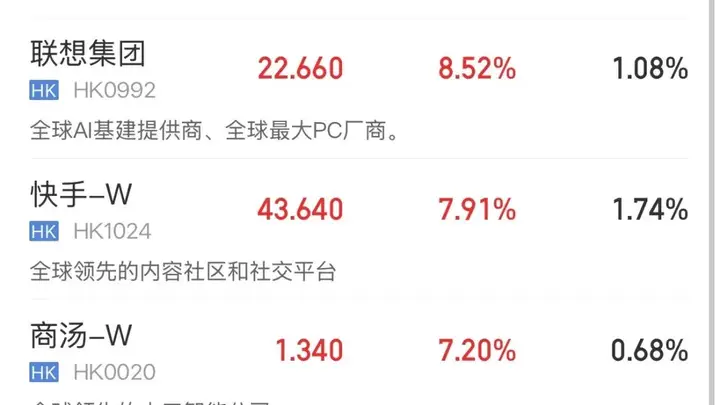 利好!恒生科技大涨,阿里大涨逾10%