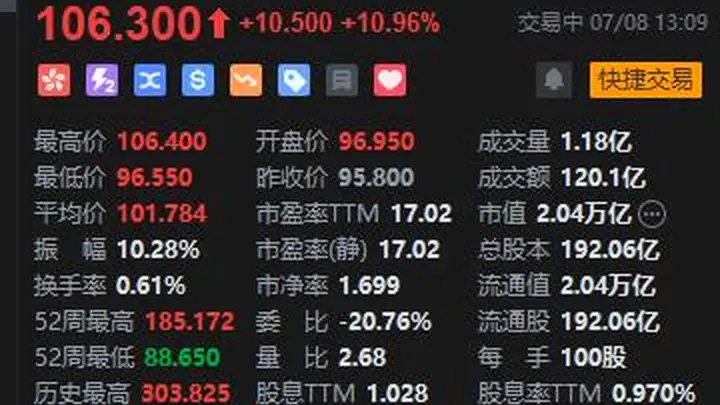 阿里巴巴午后涨幅扩大至11% 为2025年9月以来盘中最大涨幅
