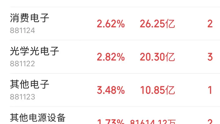 主力资金跟踪｜半导体获 292 亿主力净流入，科技赛道全线爆发