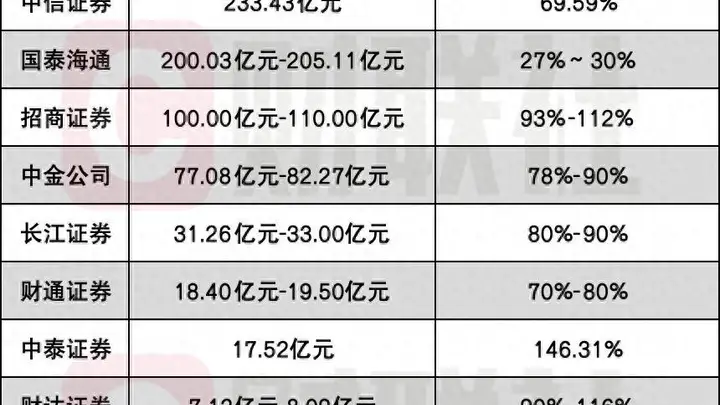 半年净利200亿成头部券商新座标,中信与国泰海通两厢强势PK