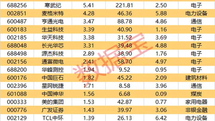 筹码大幅集中,这17股上榜