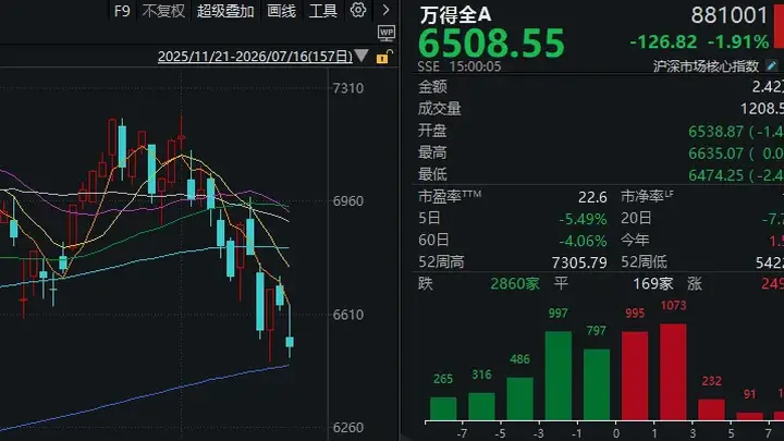 “猴茅”VS“大光”，沪指尾盘失守3900点！今天的A股，你看懂了吗？