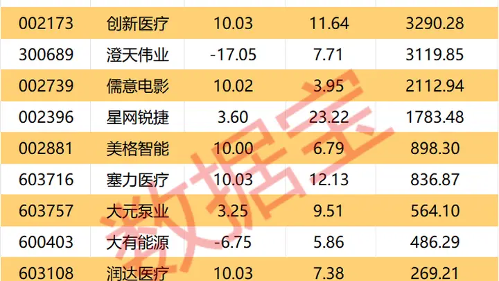 002228,终止项目并进行资产处置!机构、外资逆市买入这些股