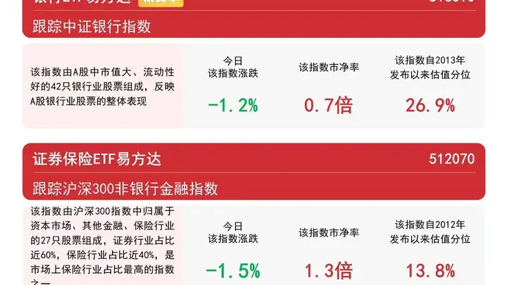 证券保险ETF易方达（512070）昨日获超10亿元净流入，券商科创板跟投盈利有望持续释放