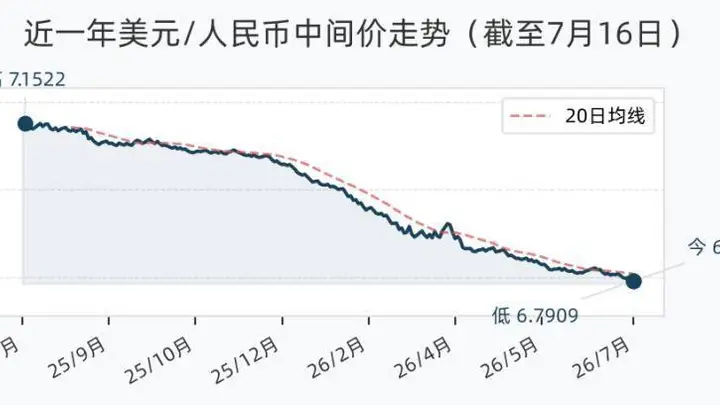 7月16日人民币兑美元中间价调升1个基点,报6.7909