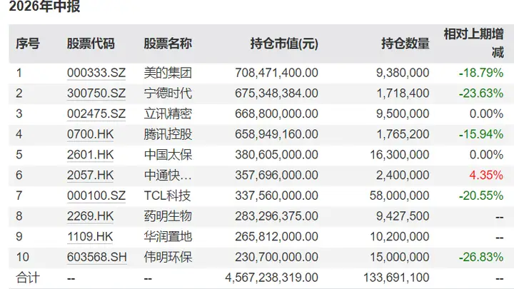 睿远基金二季报公布：傅鹏博减持中际旭创、东山精密，赵枫新进药明生物