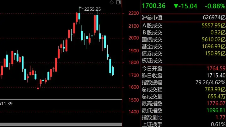 救市组合拳打响反弹第一枪,陈果:低位低估值“YYDS”迎来春天