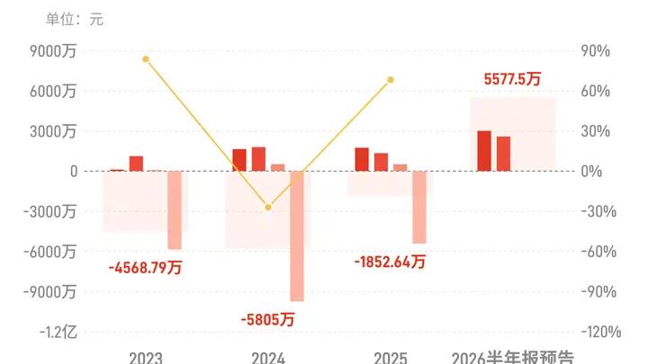 苏大维格上半年归母净利润预增58.18%-105.63%